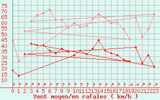 Courbe de la force du vent pour Ernage (Be)