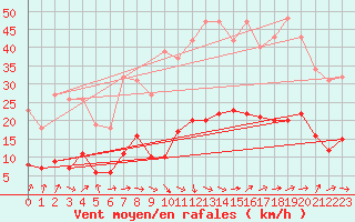 Courbe de la force du vent pour Marseille - Saint-Loup (13)