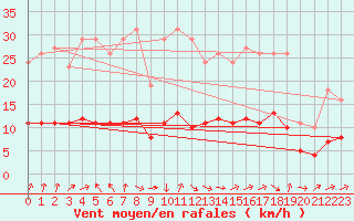 Courbe de la force du vent pour Sandillon (45)