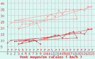 Courbe de la force du vent pour Lemberg (57)