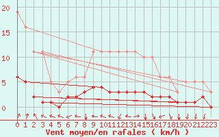 Courbe de la force du vent pour Cessieu le Haut (38)