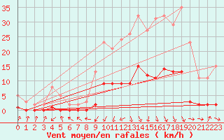 Courbe de la force du vent pour Gjilan (Kosovo)