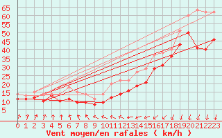 Courbe de la force du vent pour Faaroesund-Ar