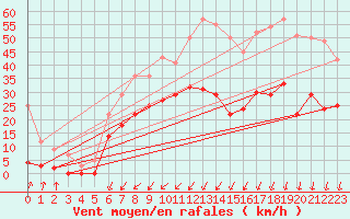 Courbe de la force du vent pour Sala