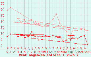 Courbe de la force du vent pour Aelvdalen