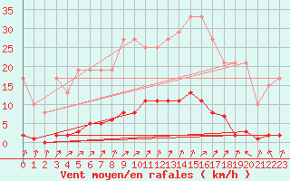 Courbe de la force du vent pour Muirancourt (60)