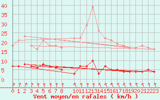 Courbe de la force du vent pour Sala