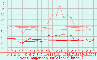 Courbe de la force du vent pour Cernay (86)