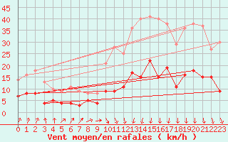 Courbe de la force du vent pour Hamra