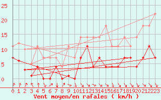 Courbe de la force du vent pour Pajares - Valgrande