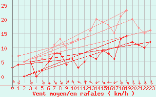 Courbe de la force du vent pour Cessy (01)