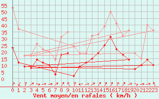 Courbe de la force du vent pour Grenoble/St-Etienne-St-Geoirs (38)