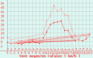 Courbe de la force du vent pour Gottfrieding