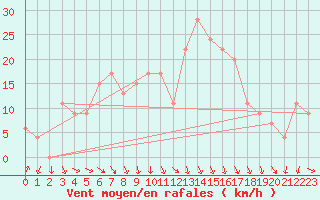 Courbe de la force du vent pour Gioia Del Colle