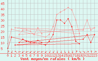 Courbe de la force du vent pour Pointe de Socoa (64)