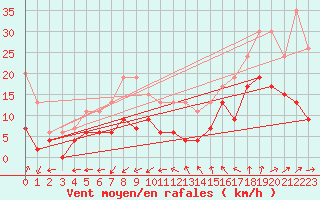 Courbe de la force du vent pour Clermont-Ferrand (63)