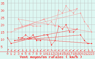 Courbe de la force du vent pour Antibes (06)