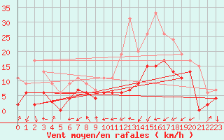 Courbe de la force du vent pour Paray-le-Monial - St-Yan (71)