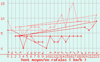 Courbe de la force du vent pour Dole-Tavaux (39)
