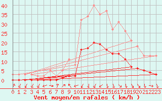 Courbe de la force du vent pour Gjilan (Kosovo)