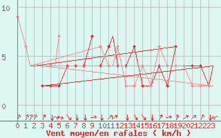 Courbe de la force du vent pour Pescara