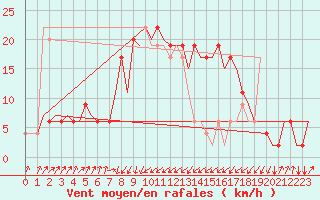 Courbe de la force du vent pour Olbia / Costa Smeralda