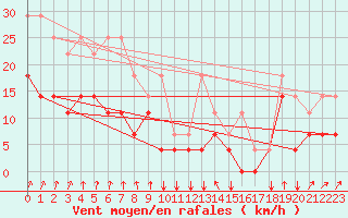 Courbe de la force du vent pour Munte (Be)