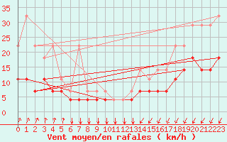 Courbe de la force du vent pour Munte (Be)