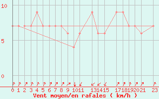 Courbe de la force du vent pour Pescara