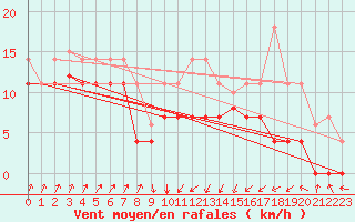 Courbe de la force du vent pour San Vicente de la Barquera