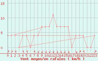 Courbe de la force du vent pour Rauris