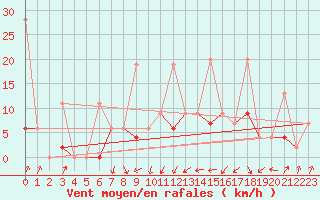 Courbe de la force du vent pour Payerne (Sw)