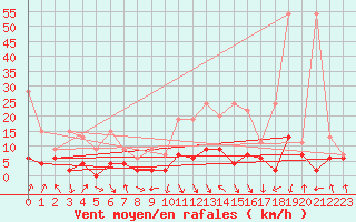 Courbe de la force du vent pour Elm