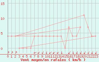 Courbe de la force du vent pour Weitra