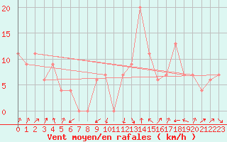 Courbe de la force du vent pour Frontone