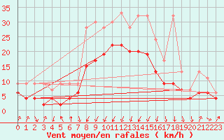 Courbe de la force du vent pour Mathod