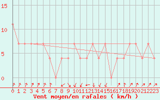 Courbe de la force du vent pour Gutenstein-Mariahilfberg
