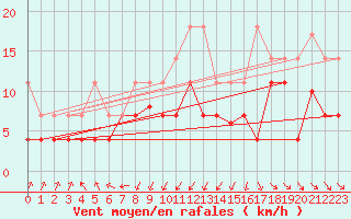 Courbe de la force du vent pour San Vicente de la Barquera