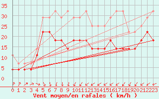 Courbe de la force du vent pour Osterfeld