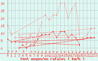 Courbe de la force du vent pour Berne Liebefeld (Sw)