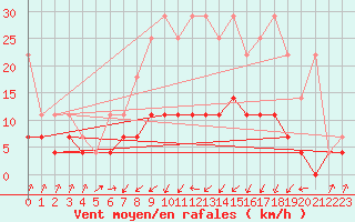 Courbe de la force du vent pour Plauen