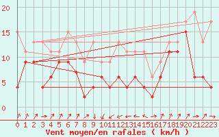 Courbe de la force du vent pour Gttingen