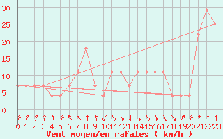 Courbe de la force du vent pour Alpinzentrum Rudolfshuette