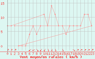 Courbe de la force du vent pour Churanov