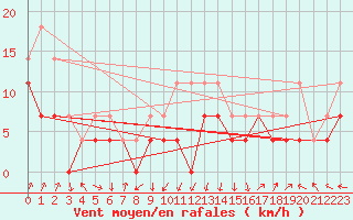 Courbe de la force du vent pour Brasov