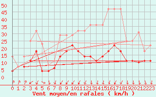 Courbe de la force du vent pour Trier-Petrisberg