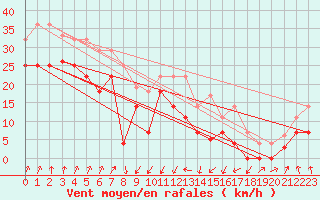 Courbe de la force du vent pour Cabo Vilan