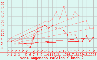 Courbe de la force du vent pour Orkdal Thamshamm