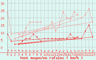 Courbe de la force du vent pour Ble - Binningen (Sw)