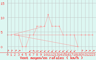 Courbe de la force du vent pour Gutenstein-Mariahilfberg